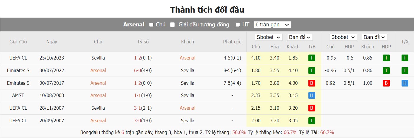 soi kèo arsenal vs sevilla;arsenal;sevilla