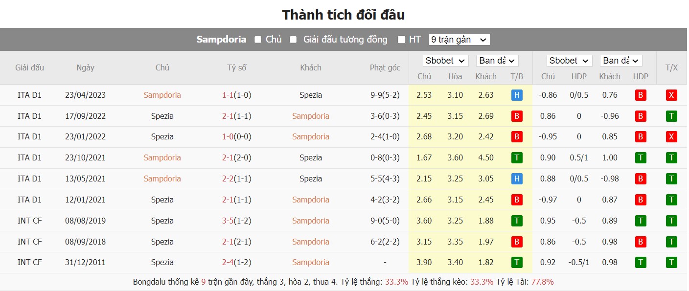 soi kèo sampdoria vs spezia;sampdoria;spezia