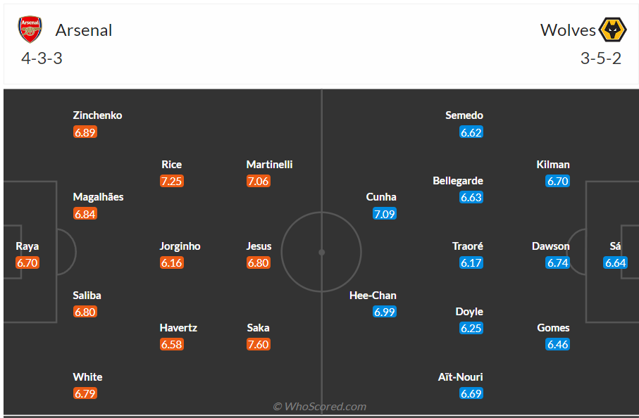 soi kèo arsenal vs wolves;arsenal;wolves