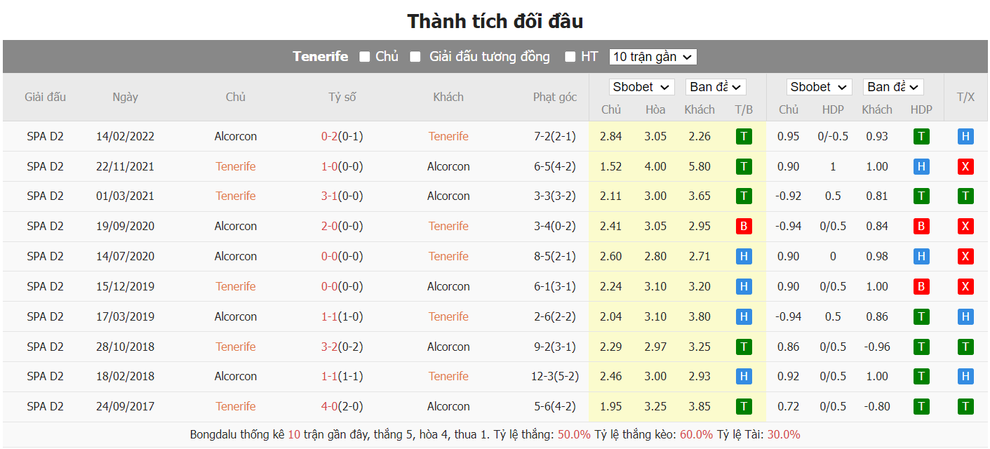 soi kèo tenerife vs alcorcon;tenerife;alcorcon