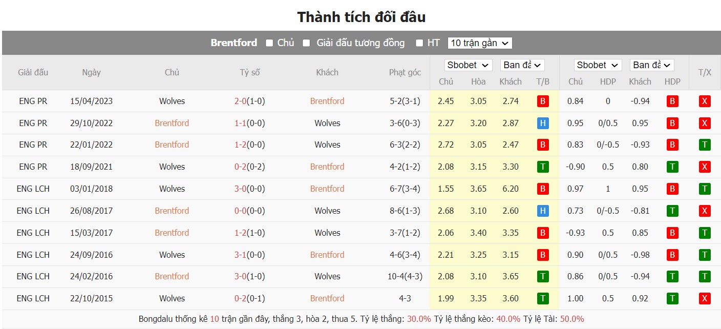 soi kèo brentford vs wolves;brentford;wolves
