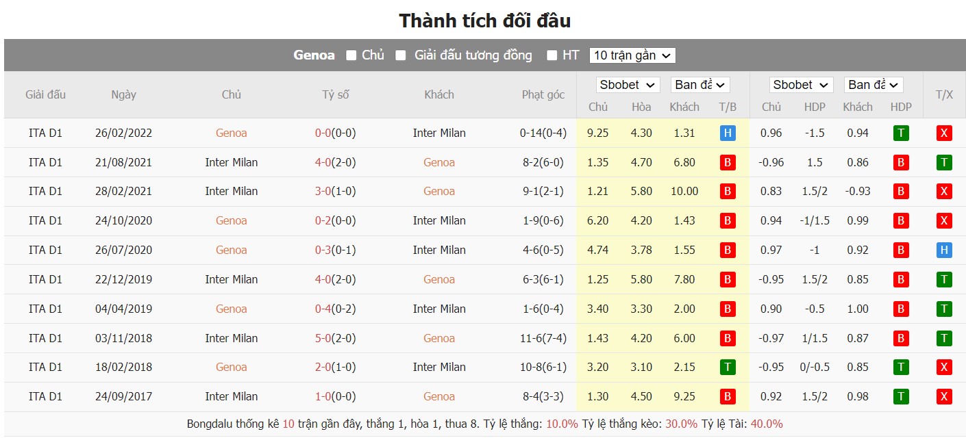 soi kèo genoa vs inter;genoa;inter