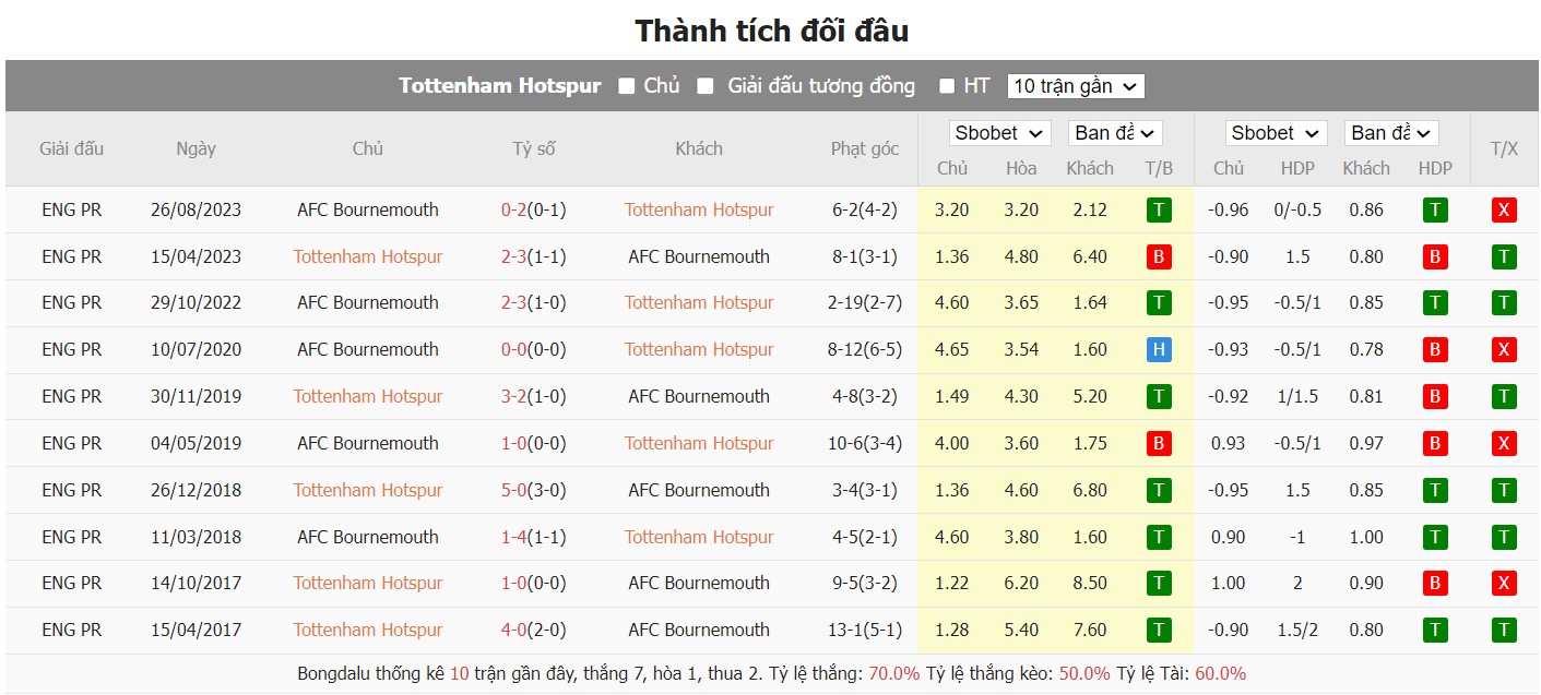 soi kèo tottenham vs bournemouth;tottenham;bournemouth