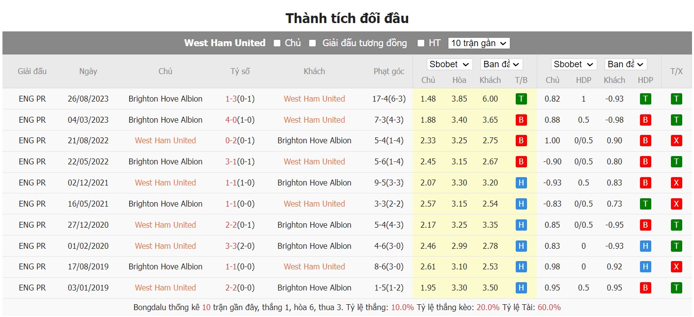 soi kèo west ham vs brighton;west ham;brighton