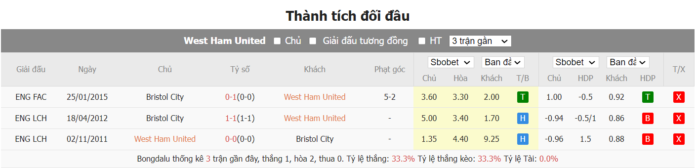 soi kèo west ham vs bristol;west ham;bristol