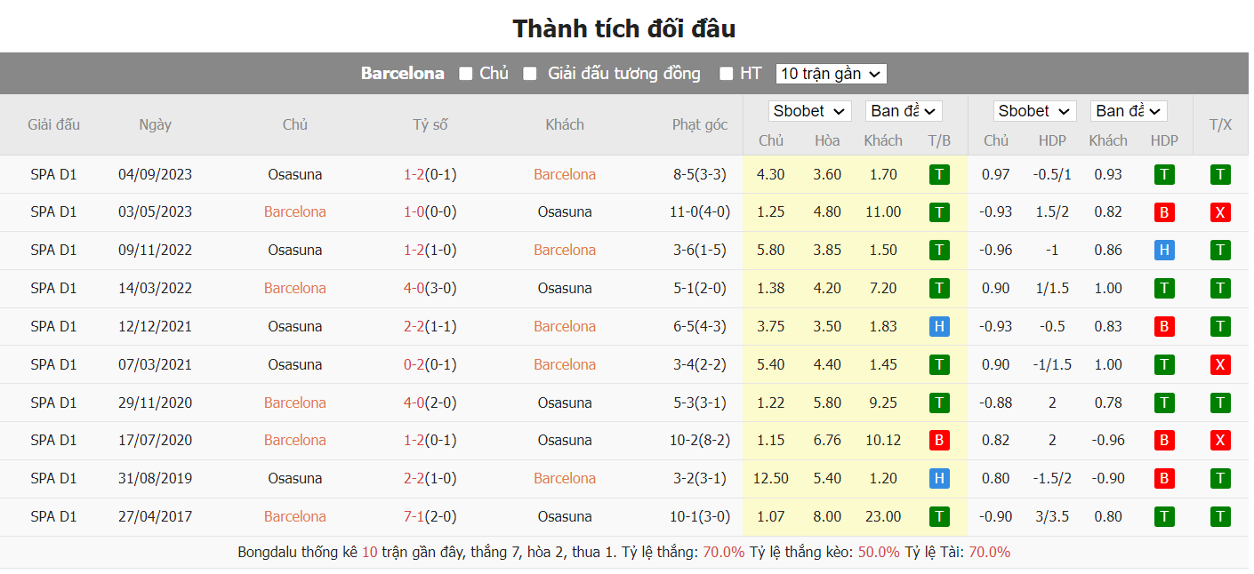 soi kèo barcelona vs osasuna;barcelona;osasuna