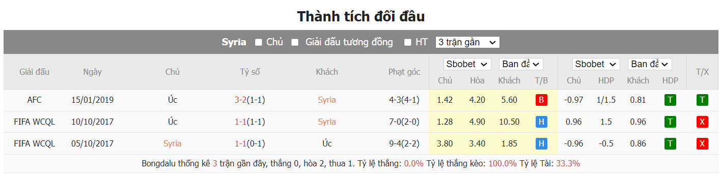 soi kèo syria vs úc;syria;úc