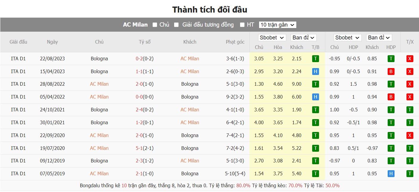 soi kèo milan vs bologna;milan;bologna