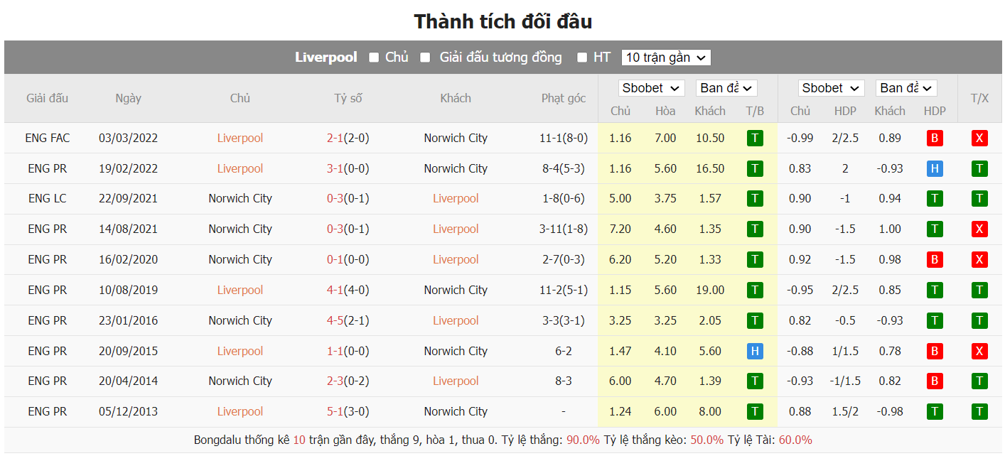 soi kèo liverpool vs norwich;liverpool;norwich