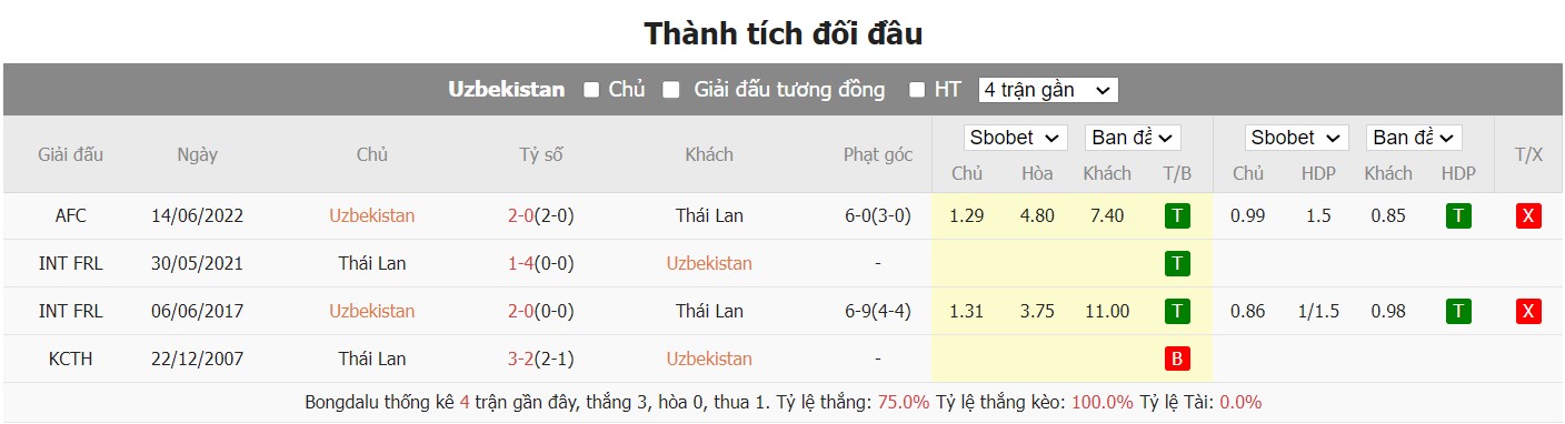 soi kèo uzbekistan vs thái lan;uzbekistan;thái lan