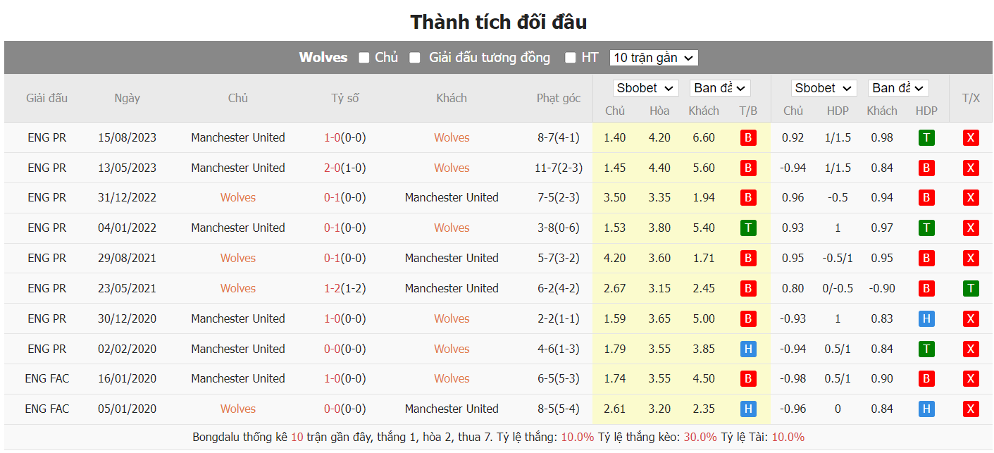 soi kèo wolves vs mu;wolves;mu