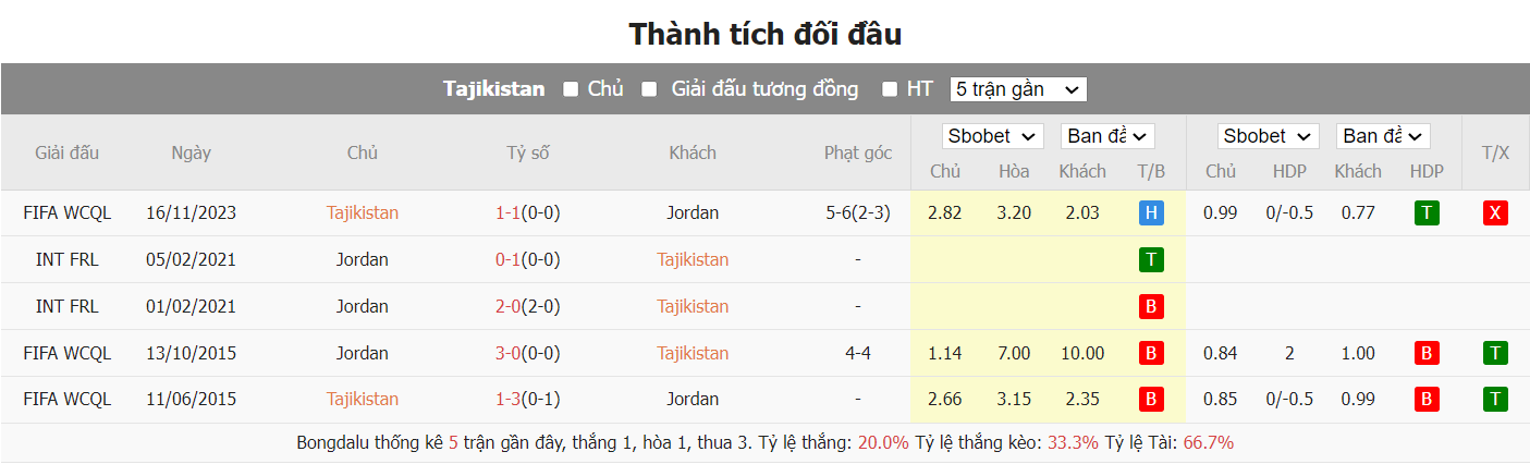 soi kèo tajikistan vs jordan;tajikistan;jordan