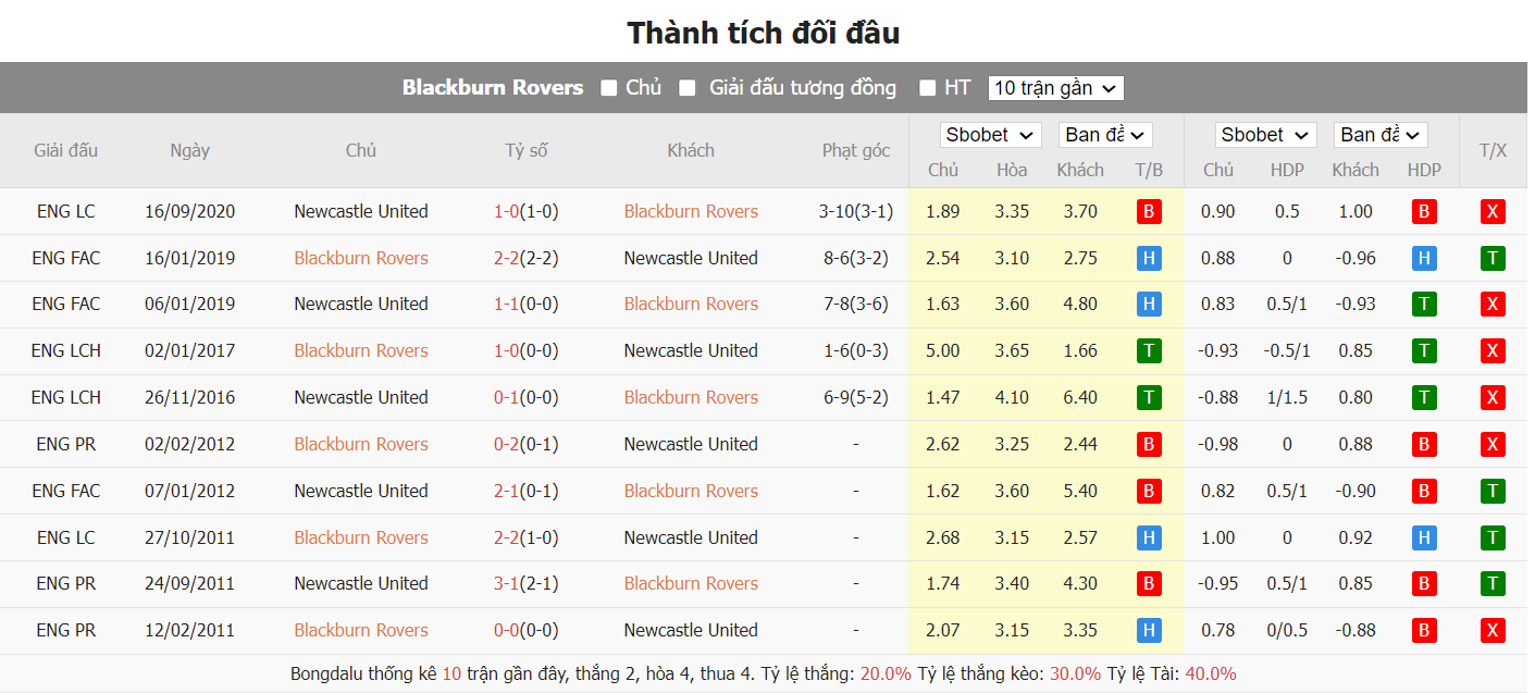 soi kèo blackburn vs newcastle;blackburn;newcastle