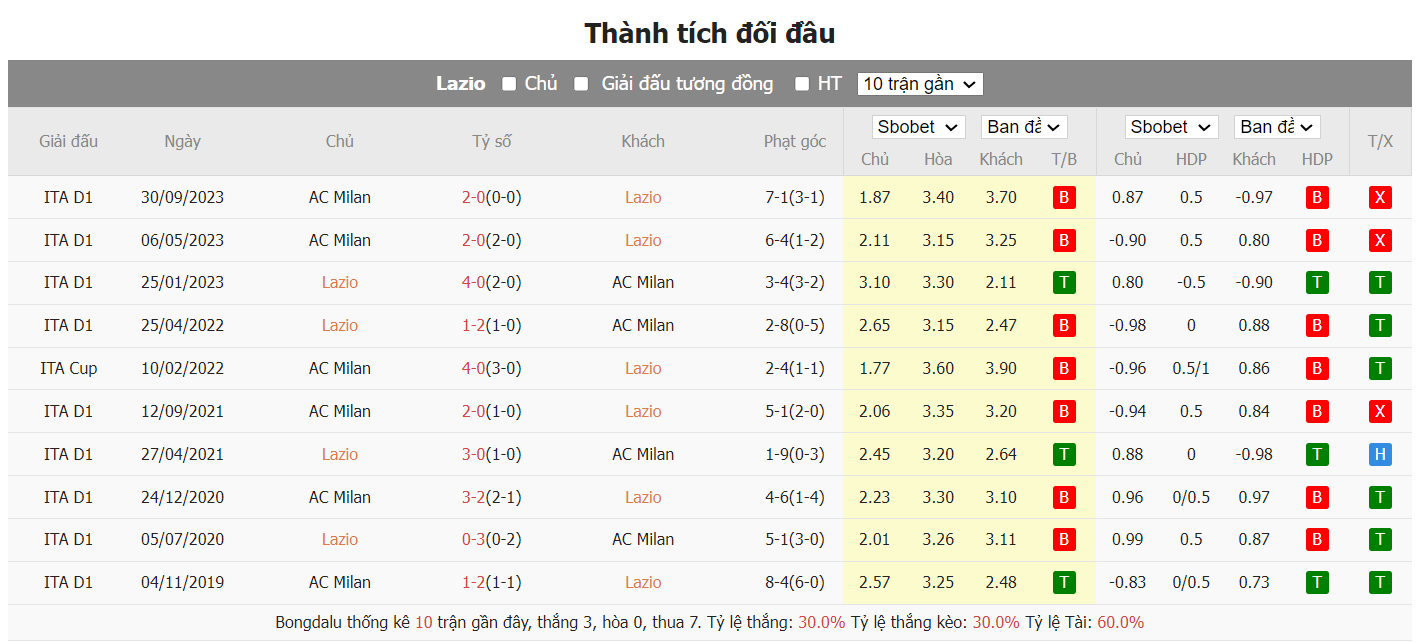 soi kèo lazio vs milan;lazio;milan