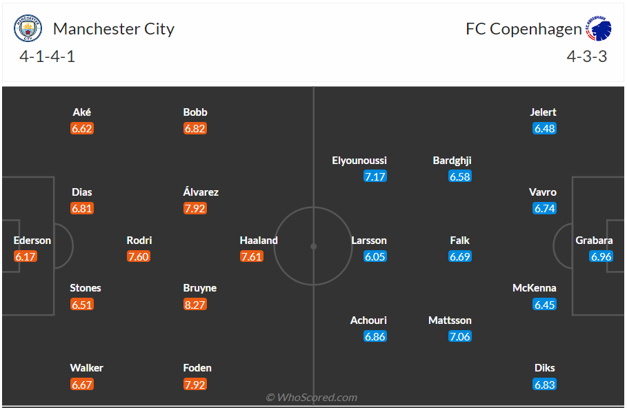 soi kèo man city vs copenhagen;man city;copenhagen