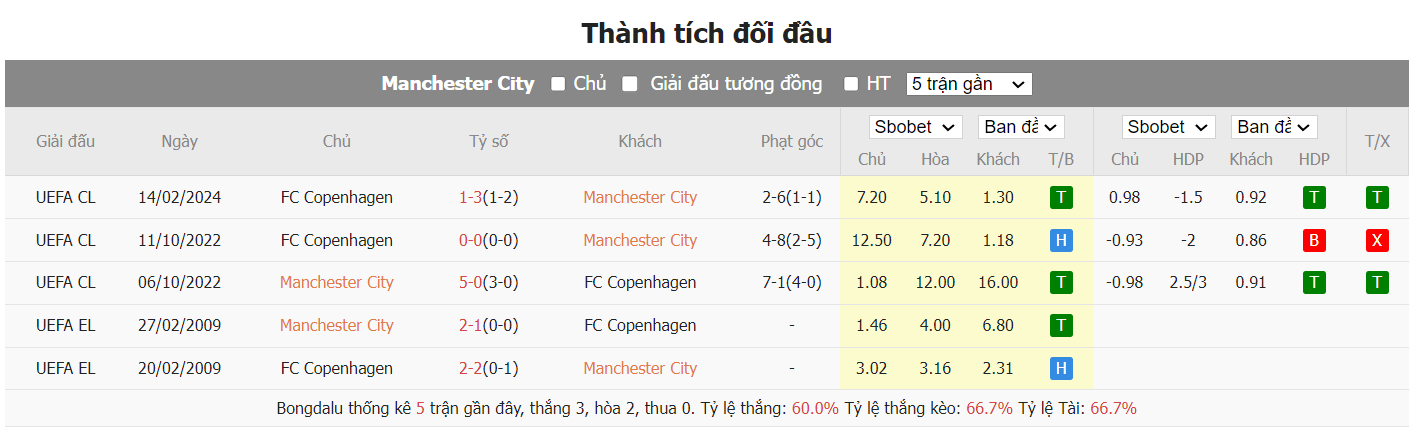 soi kèo man city vs copenhagen;man city;copenhagen