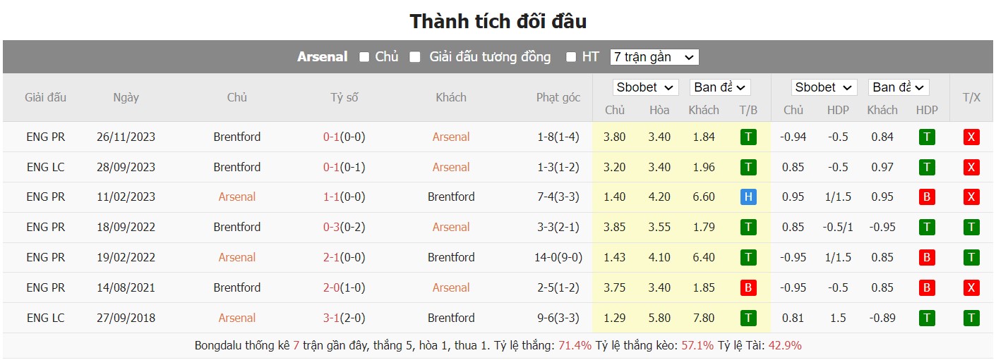 soi kèo arsenal vs brentford;arsenal;brentford