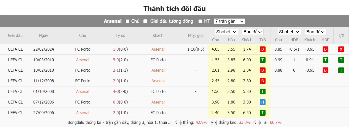 soi kèo arsenal vs porto;arsenal;porto